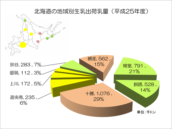 北海道の地域別生乳出荷乳量（平成25年度）
