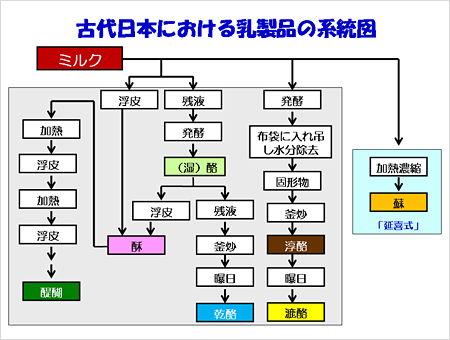 古代日本における乳製品の系統図