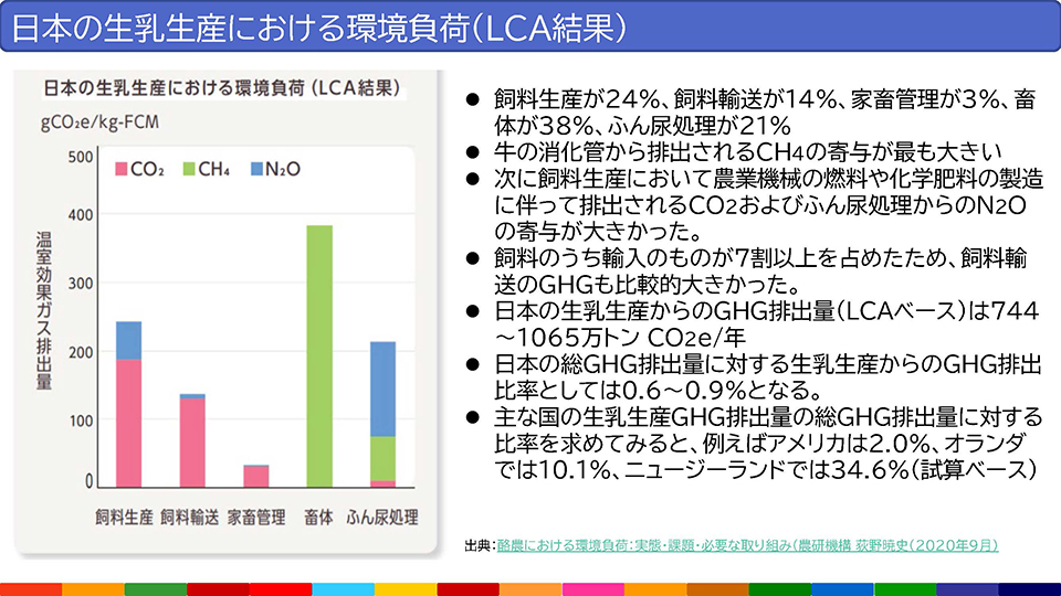 日本の生乳生産における環境負荷(LCA結果)