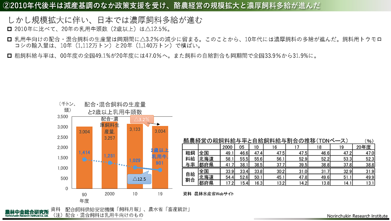 規模拡大に伴い、日本では濃厚飼料多給が進む