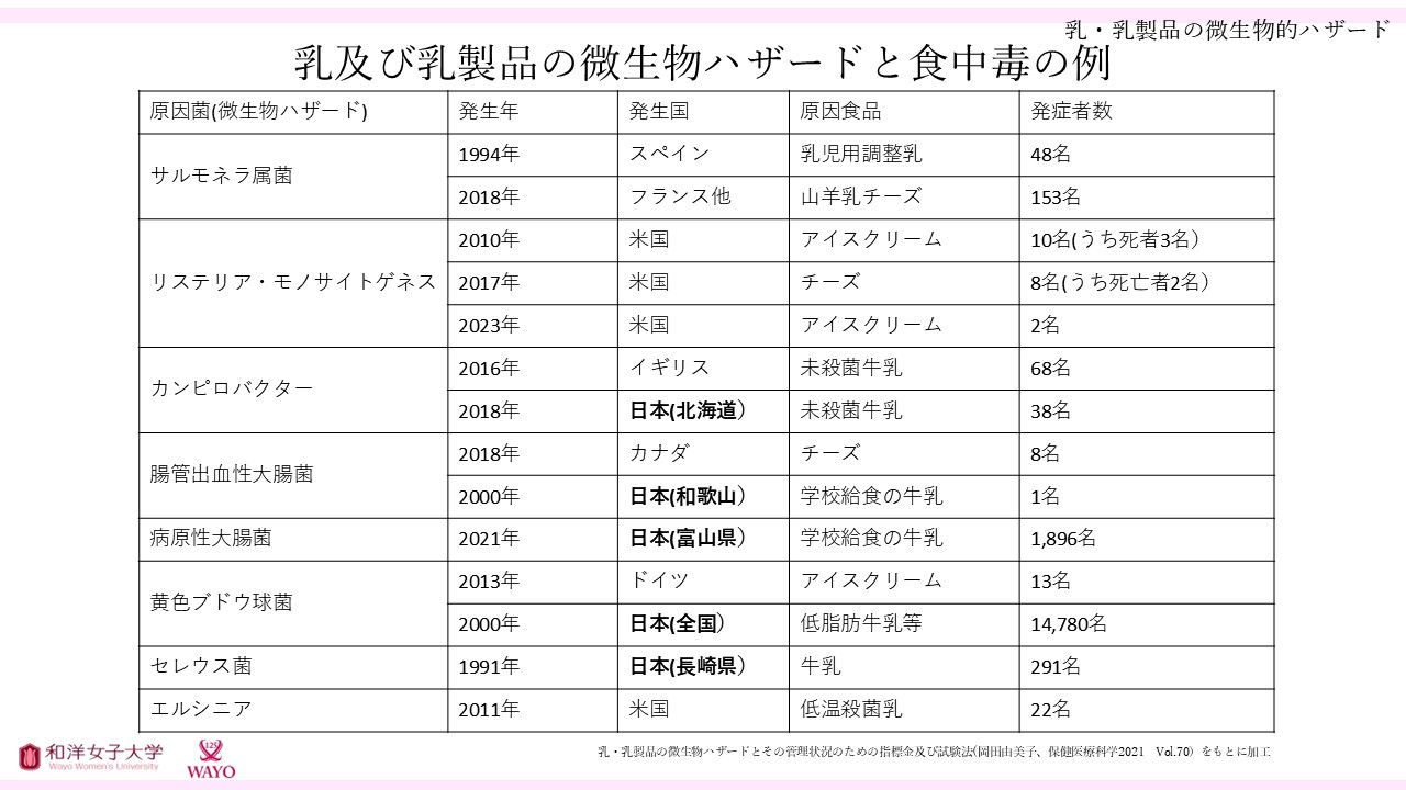 乳及び乳製品の微生物ハザードと食中毒の例