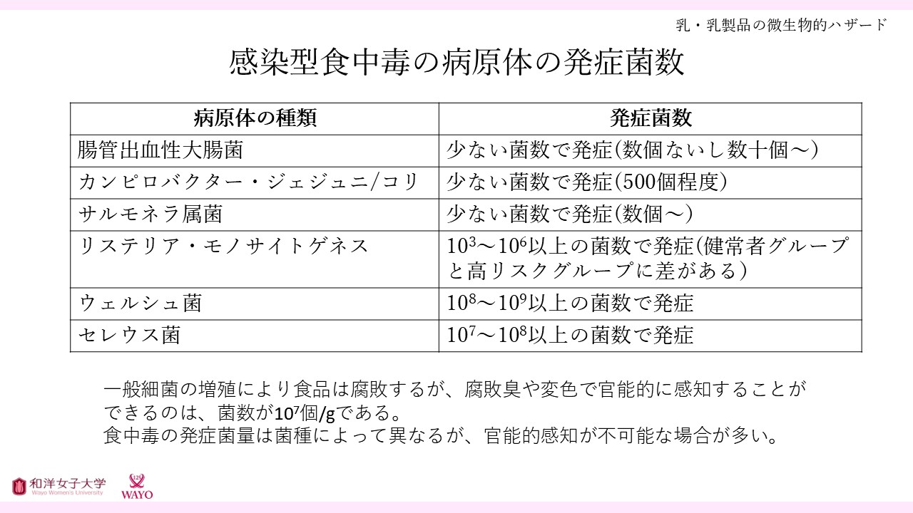 感染型食中毒の病原体の発症菌数
