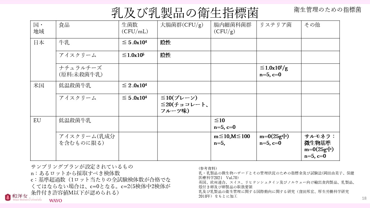 乳及び乳製品の衛生指標菌