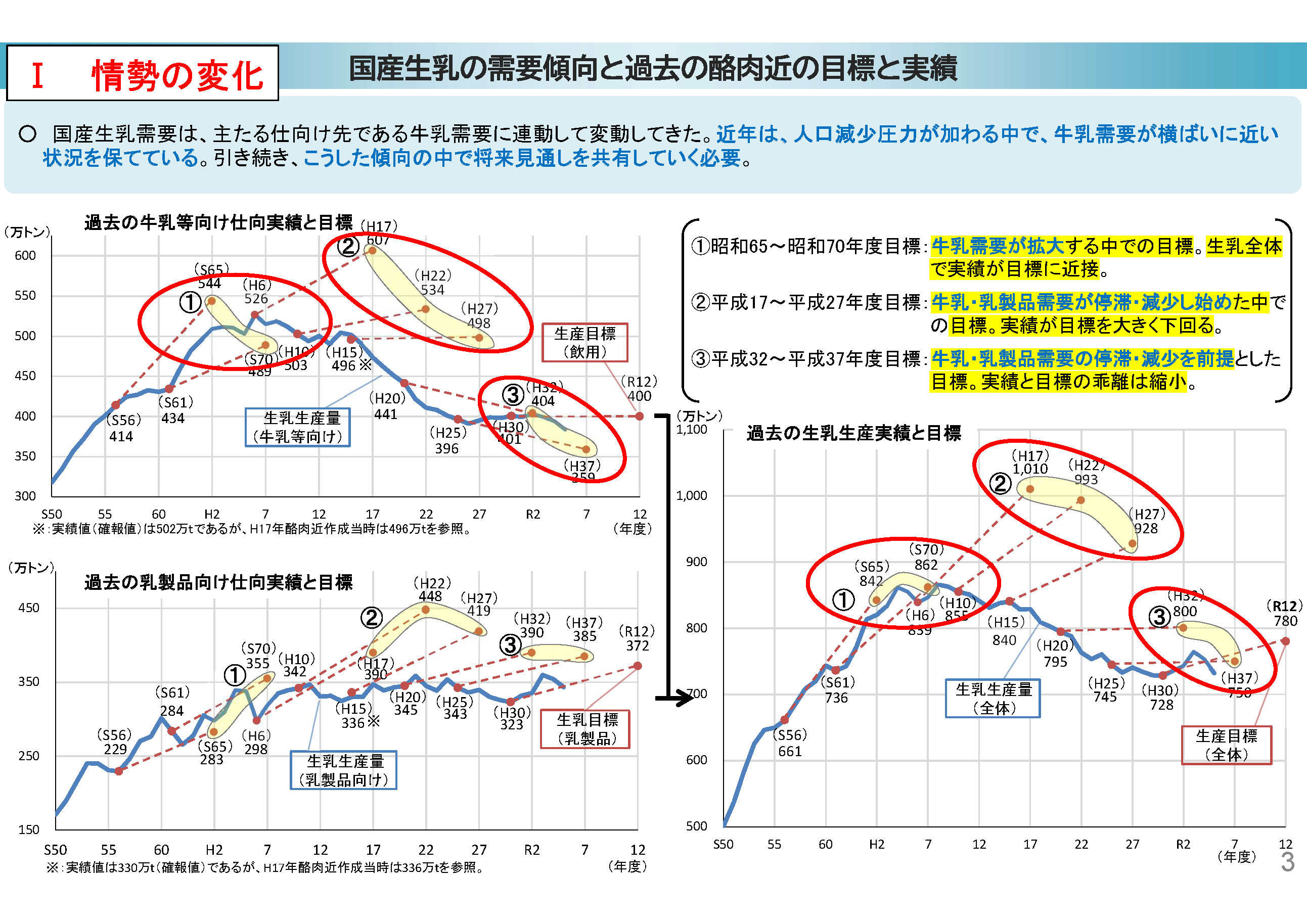 国産生乳の需要傾向と、過去の目標と実績