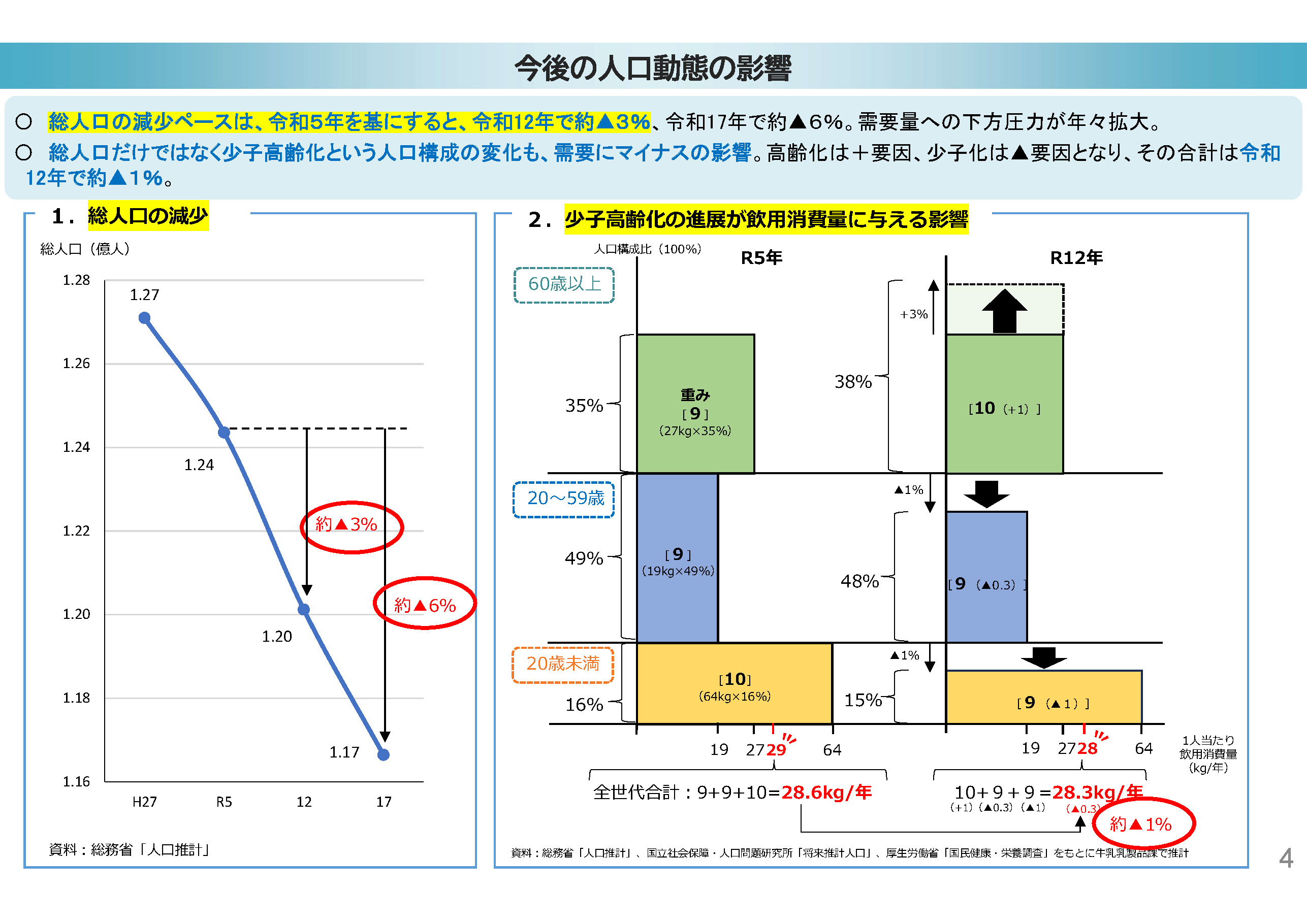 今後の人口動態の影響