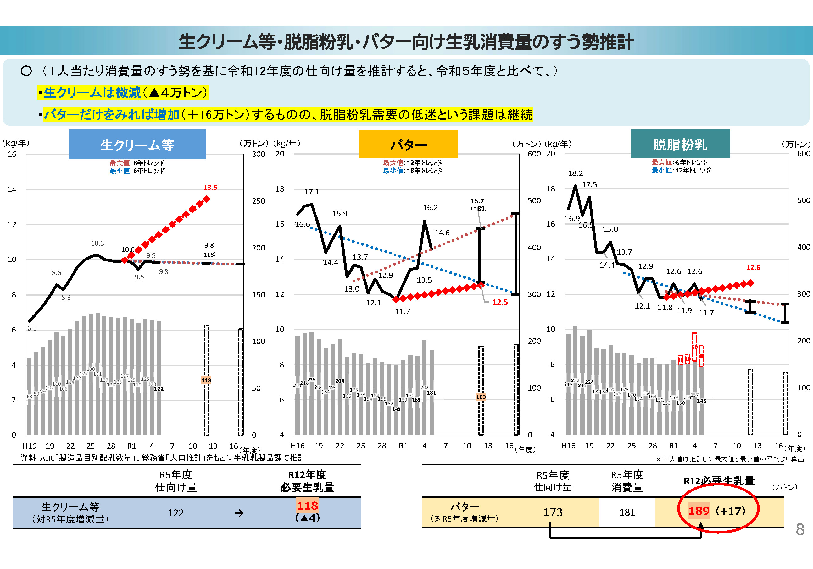生クリーム等・脱脂粉乳・バター向け生乳　消費量のすう勢推計