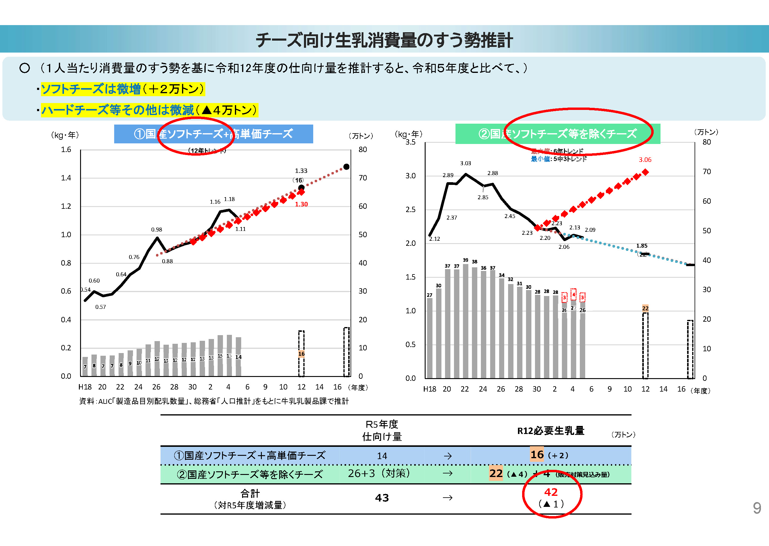 チーズ向け生乳　消費量のすう勢推計