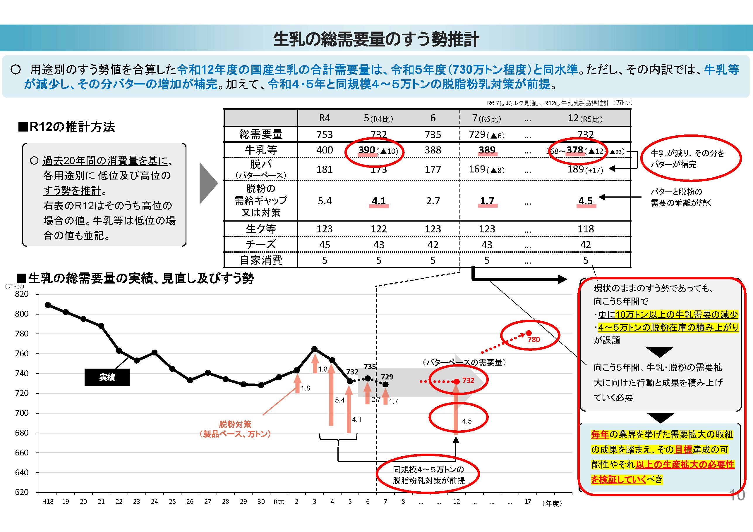 増加と減少が見込まれる生乳の総需要量