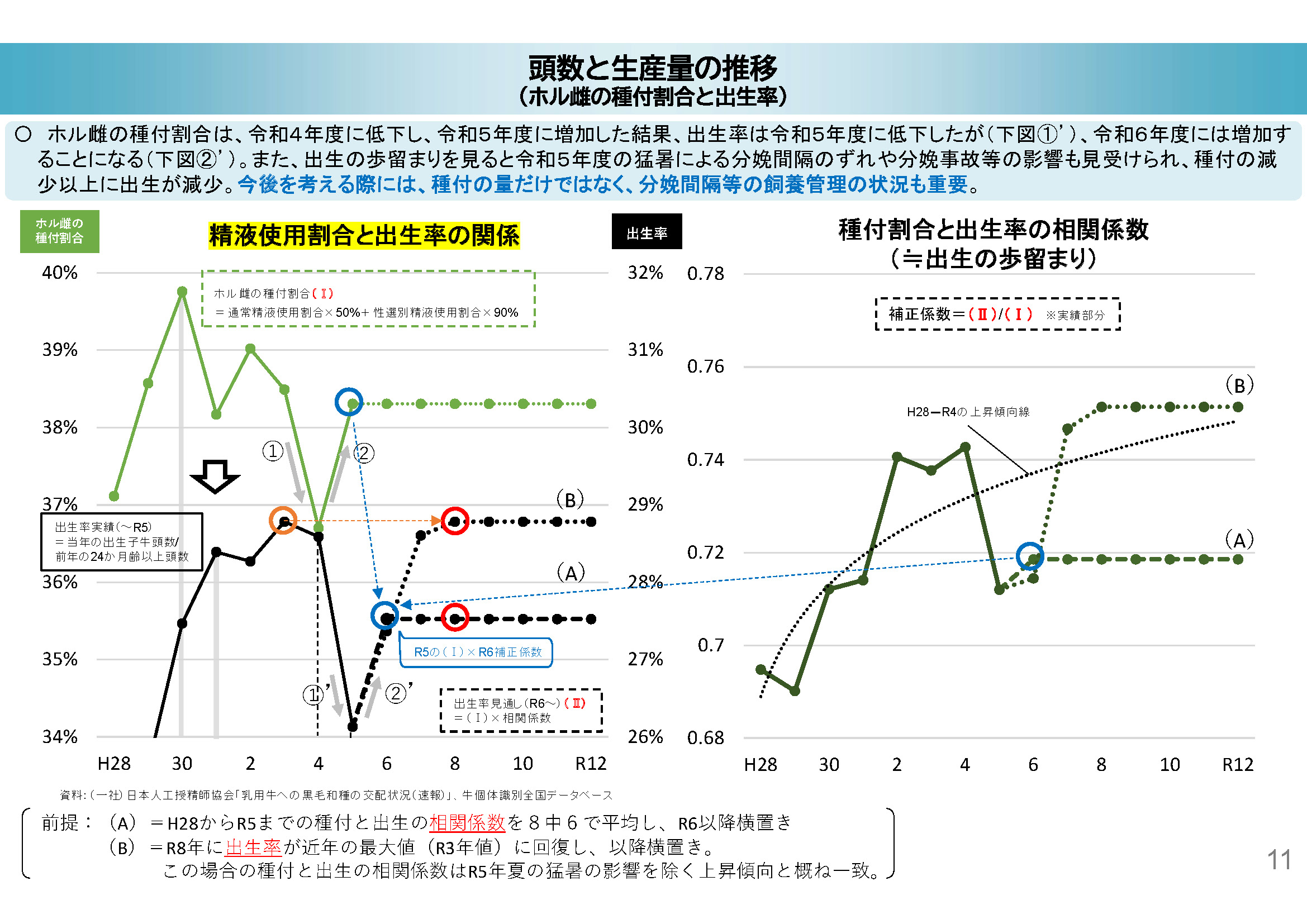 ホルスタイン頭数と生産量の推移
