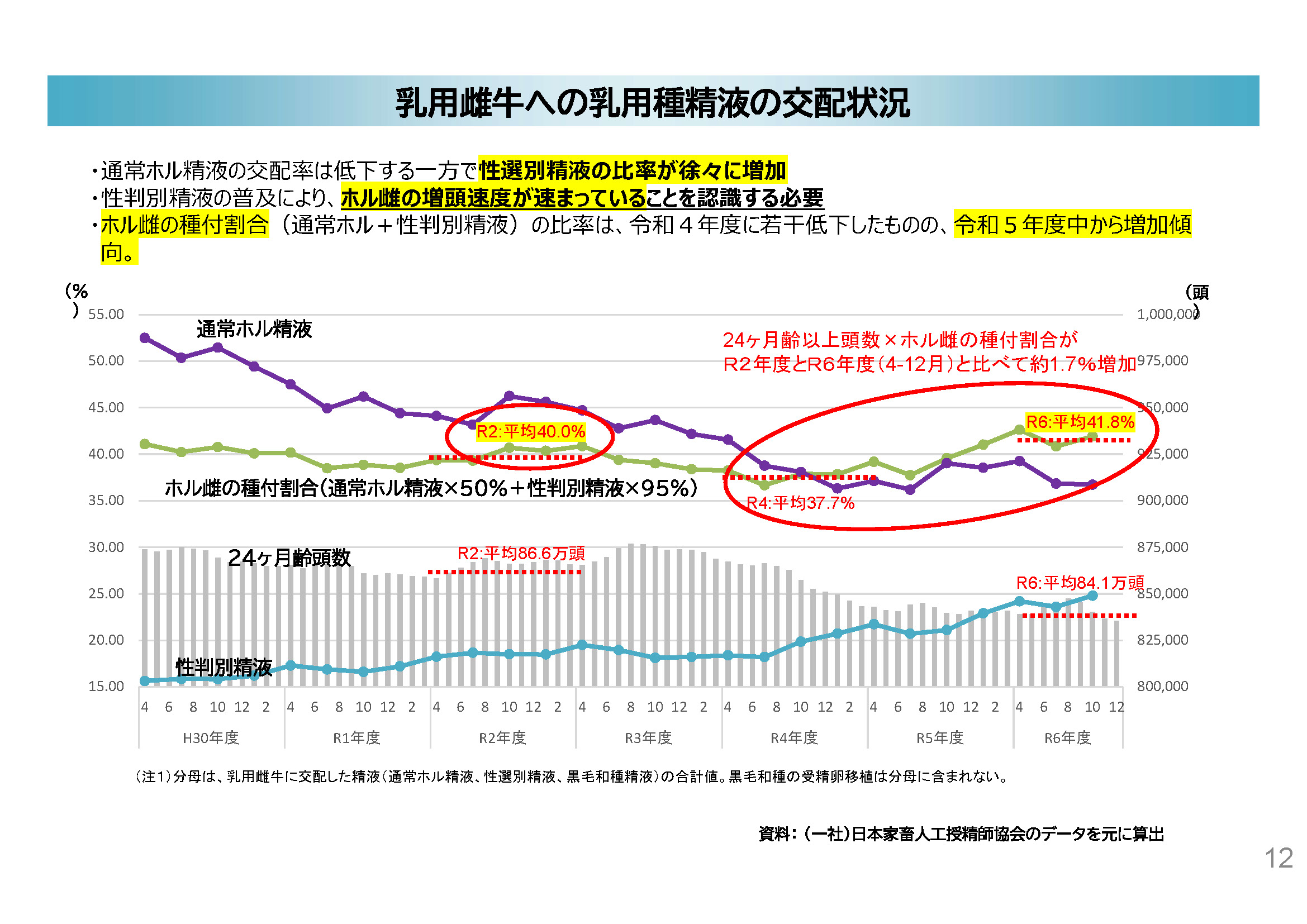 乳用雄牛への乳用種精液の交配状況
