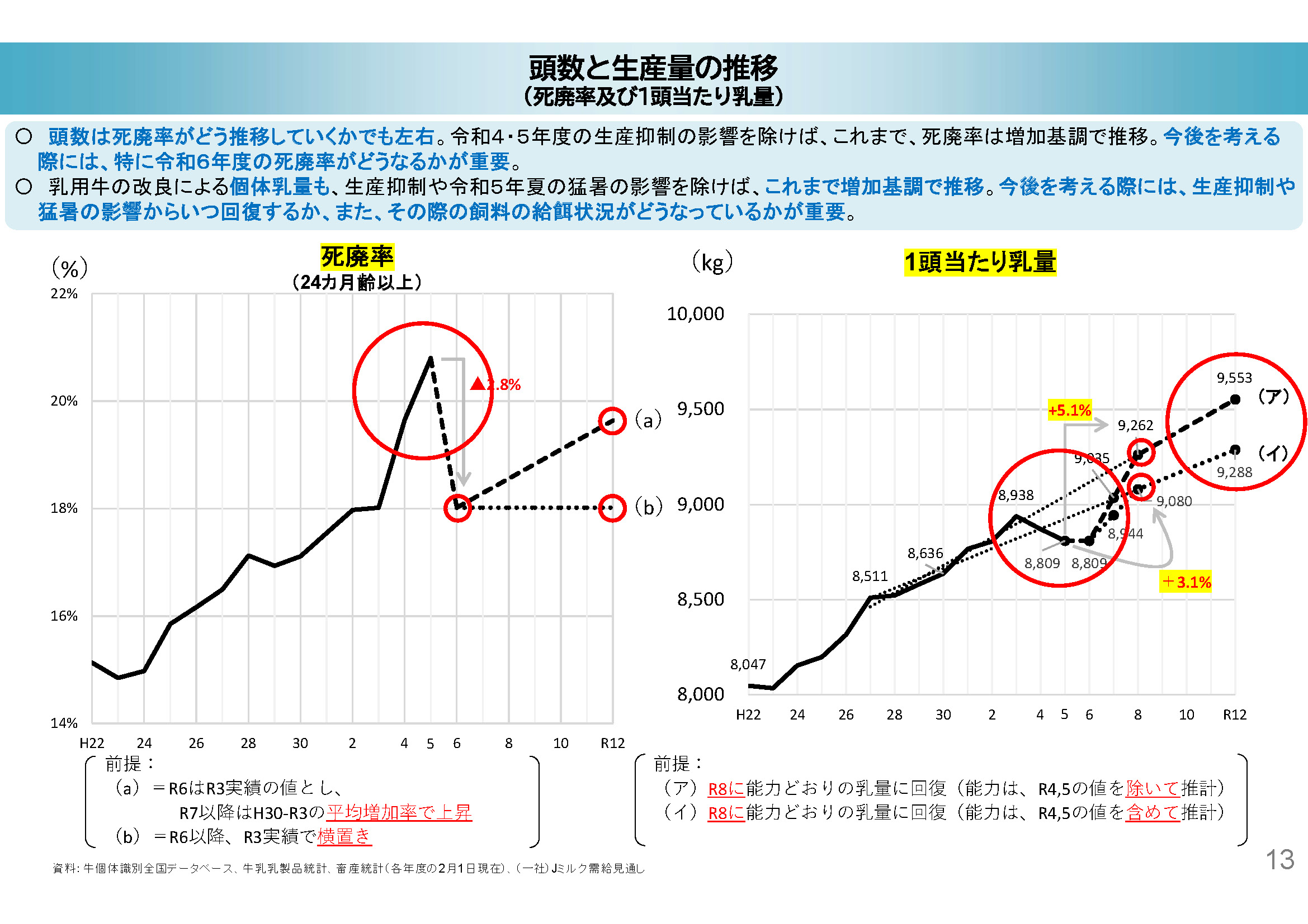 頭数と生産量の推移～死廃率及び1頭当たりの乳量～