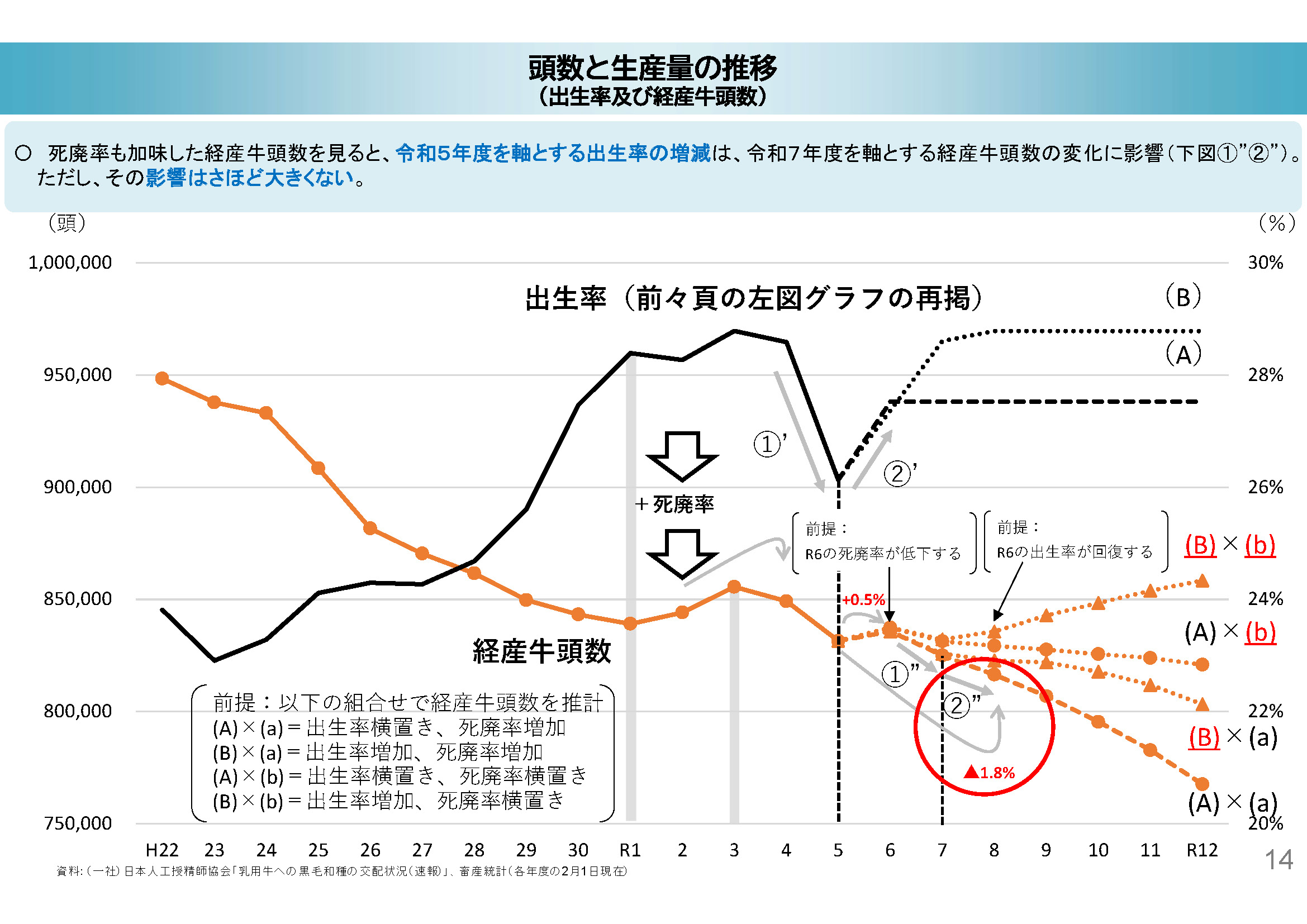 頭数と生産量の推移～出生率及び経産牛頭数～