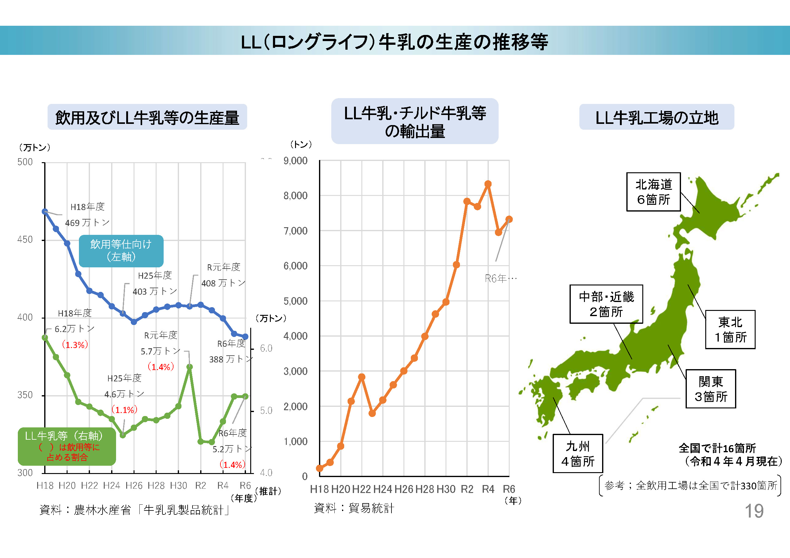 ここ10年で増加してきたLL（ロングライフ）牛乳生産の推移