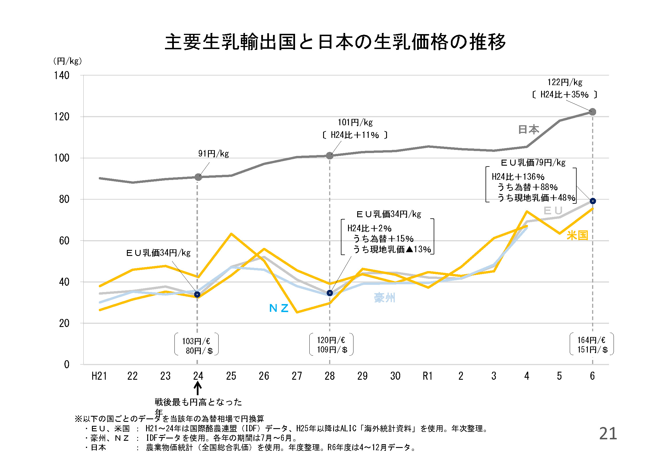 主要生乳輸出国と日本の生乳価格の推移