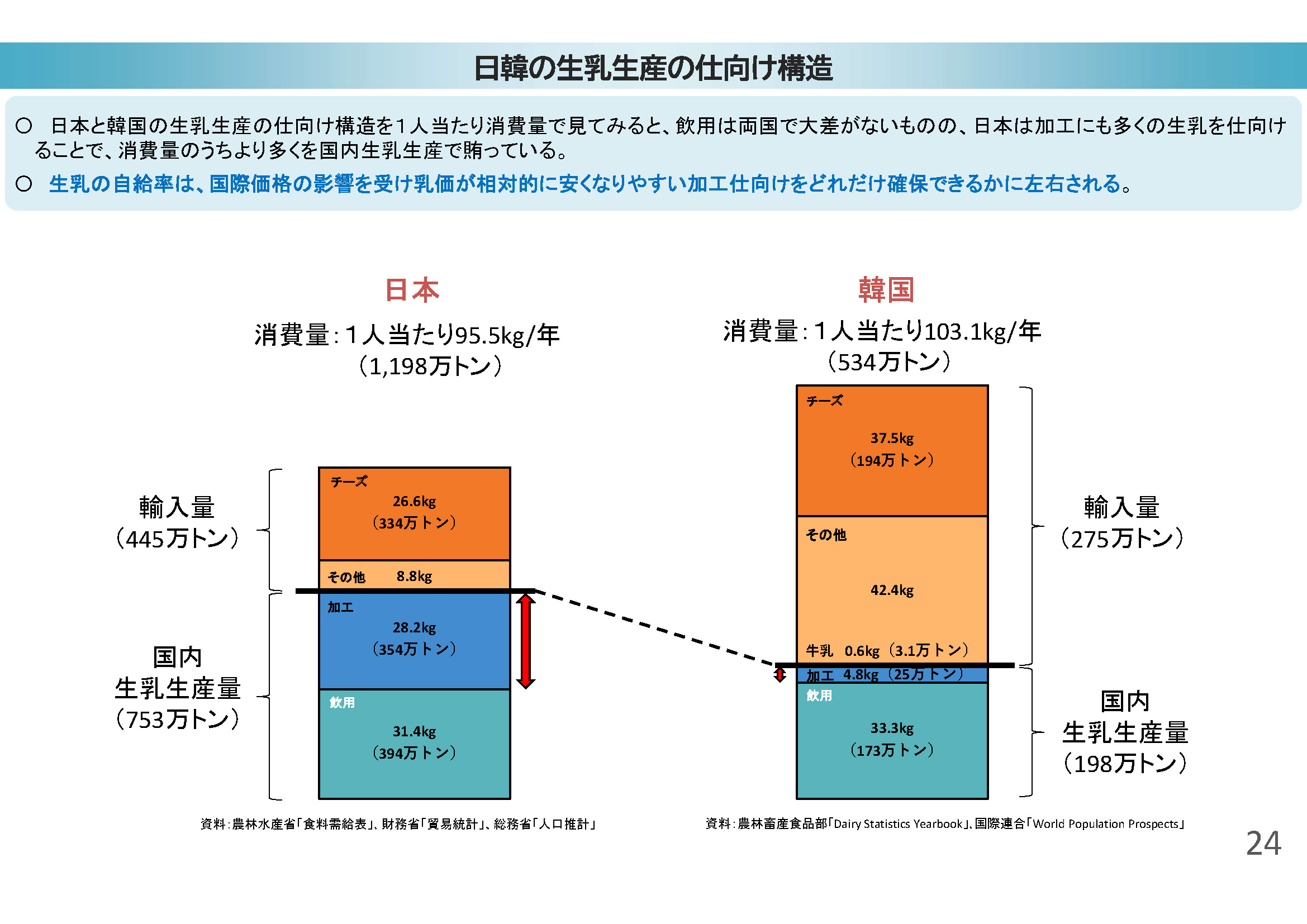 日韓の生乳生産の仕向け構造