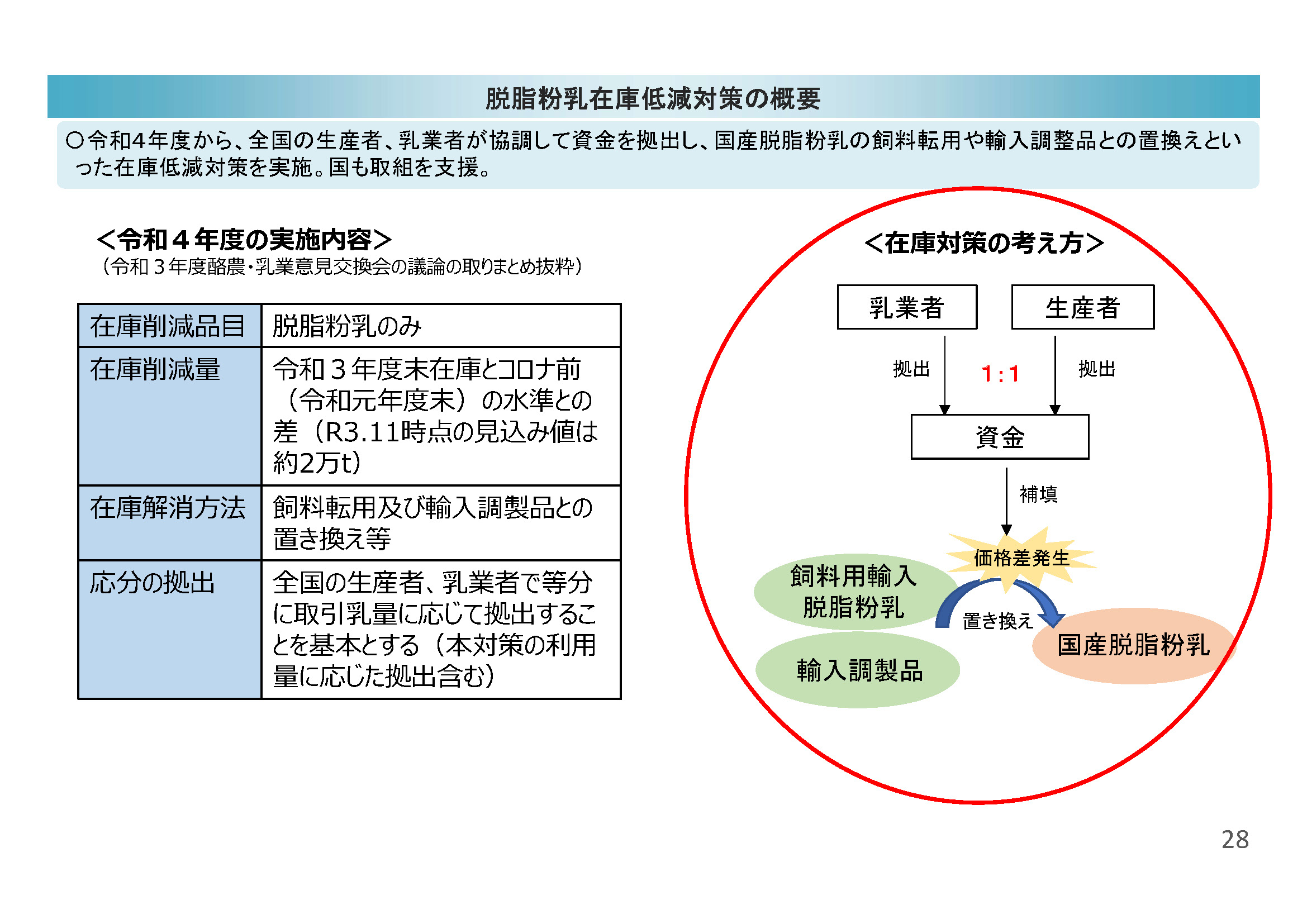 脱脂粉乳在庫低減対策の概要