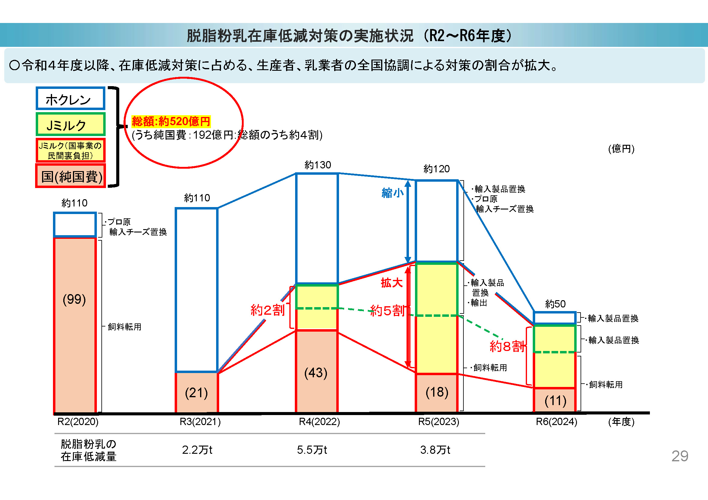 令和2年度～6年度　脱脂粉乳在庫低減対策の実施状況