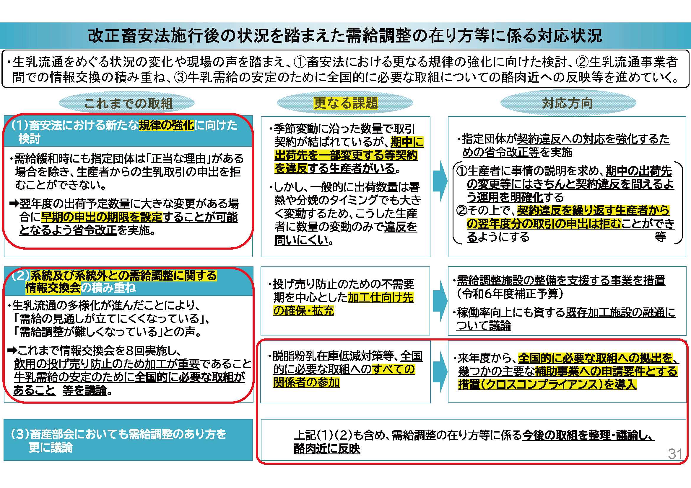 改正畜安法施行後の需給調整の在り方等にかかる対応状況