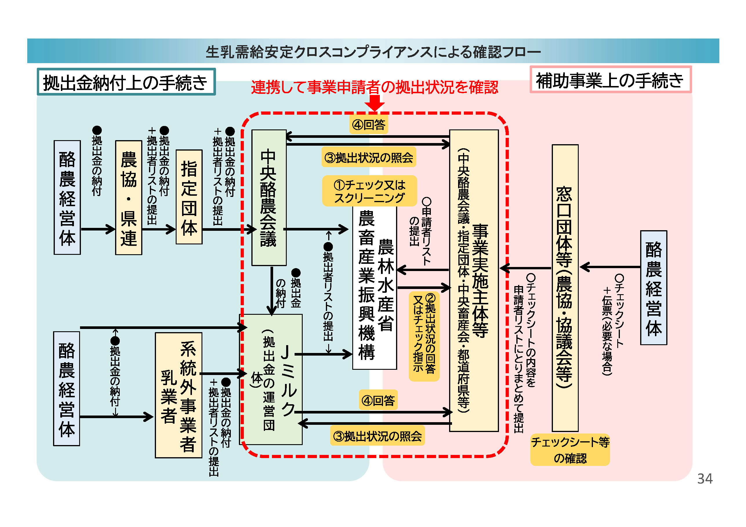 生乳需給安定クロスコンプライアンスによる確認フロー