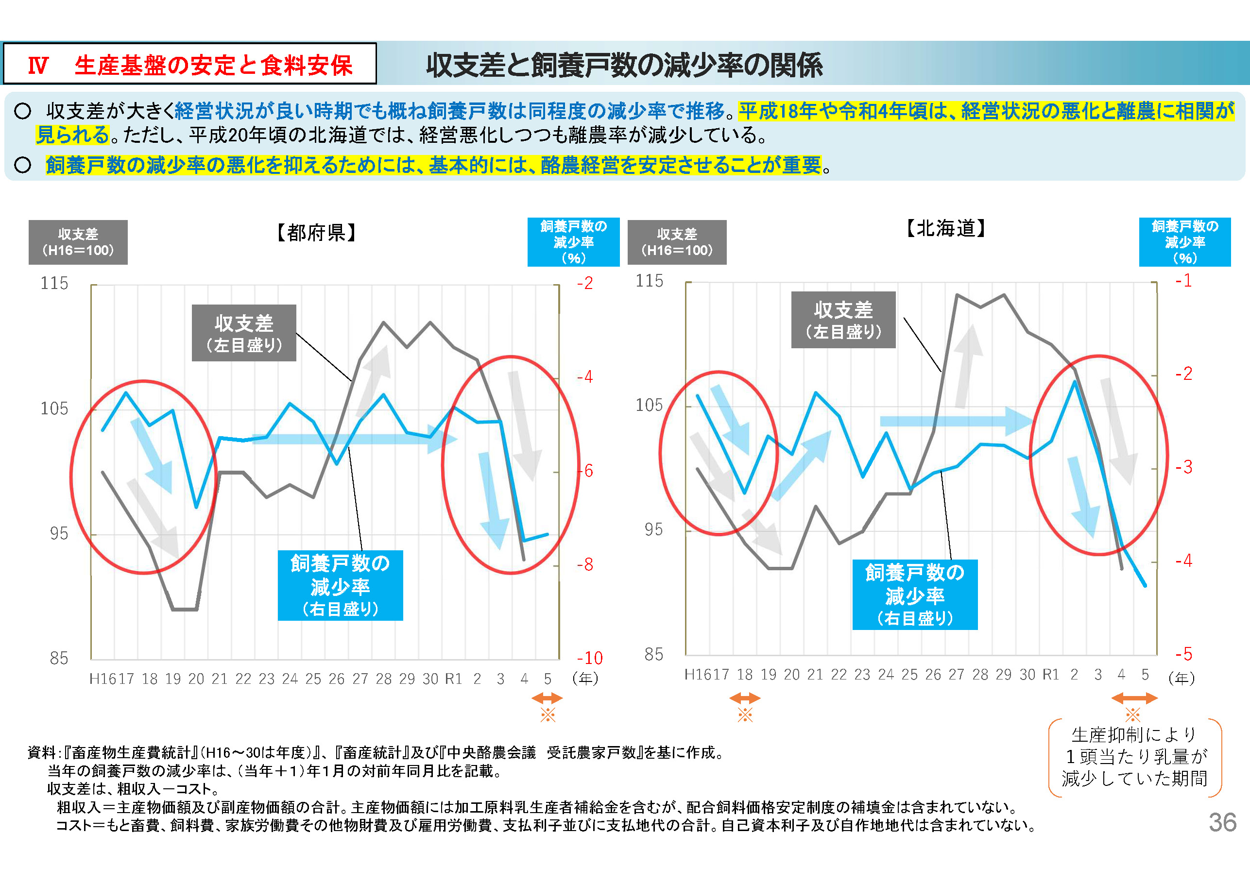 収支差と飼養戸数の減少率の関係