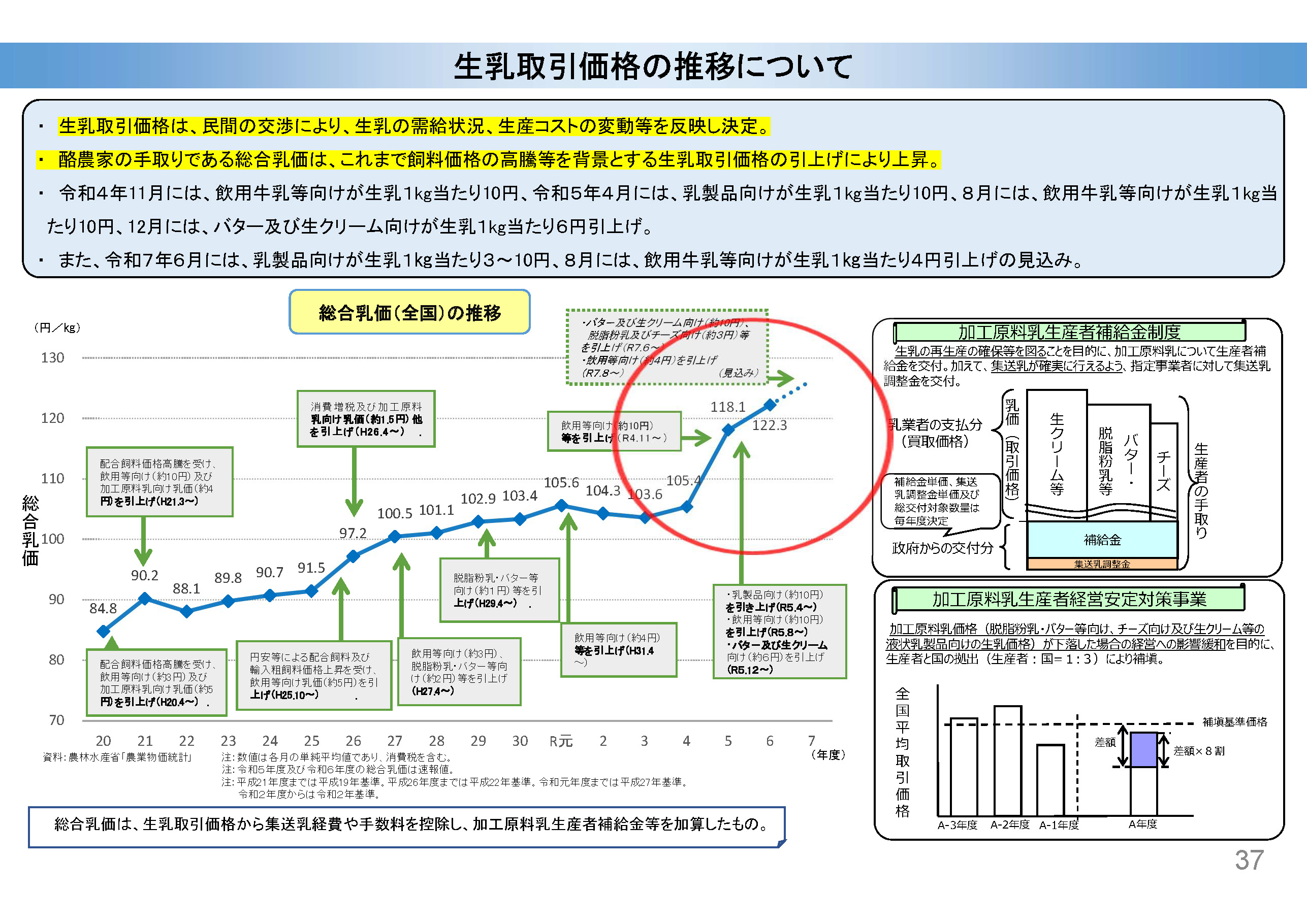 生乳取引価格の推移について
