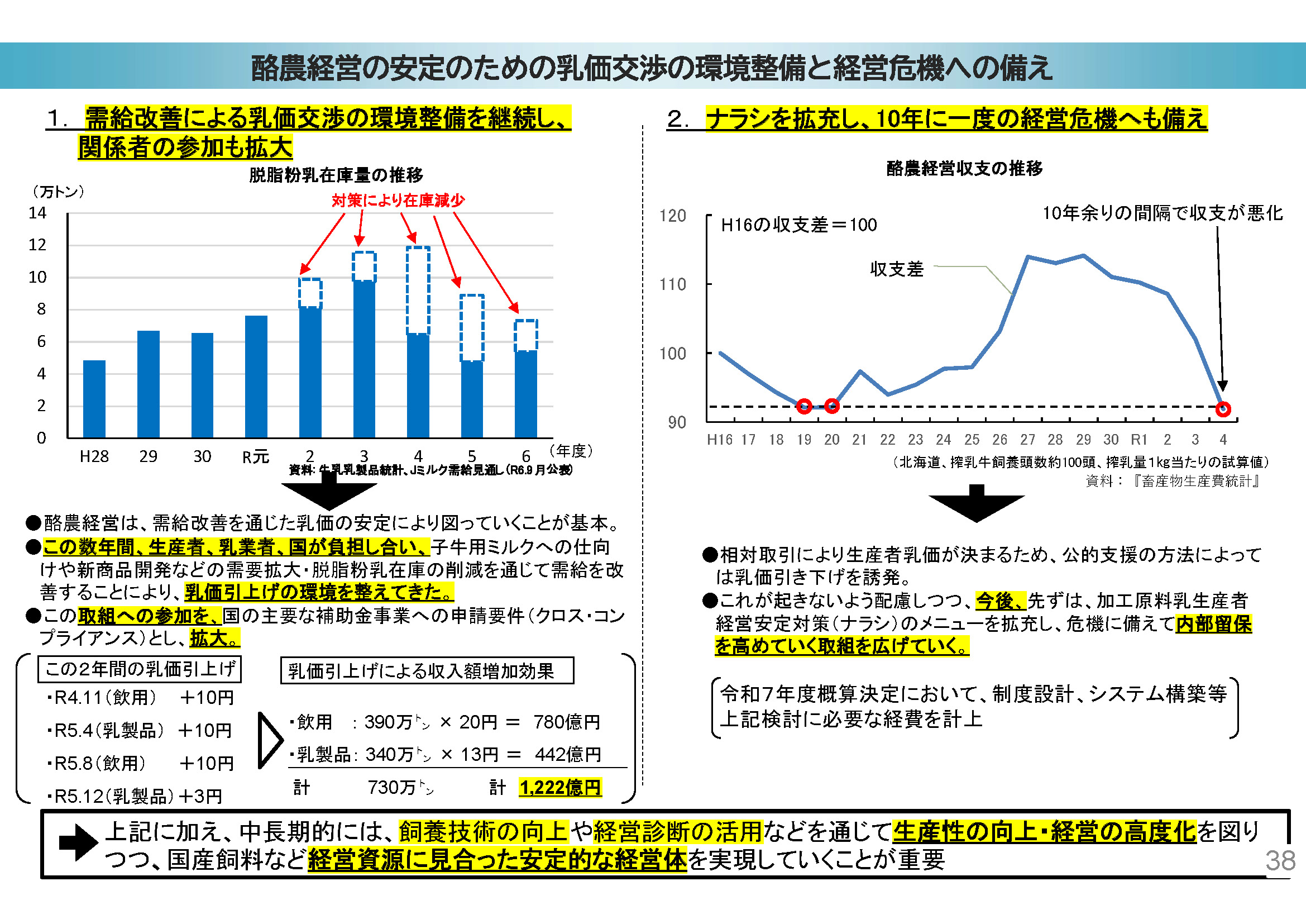 乳価交渉の環境整備や経営危機への備え