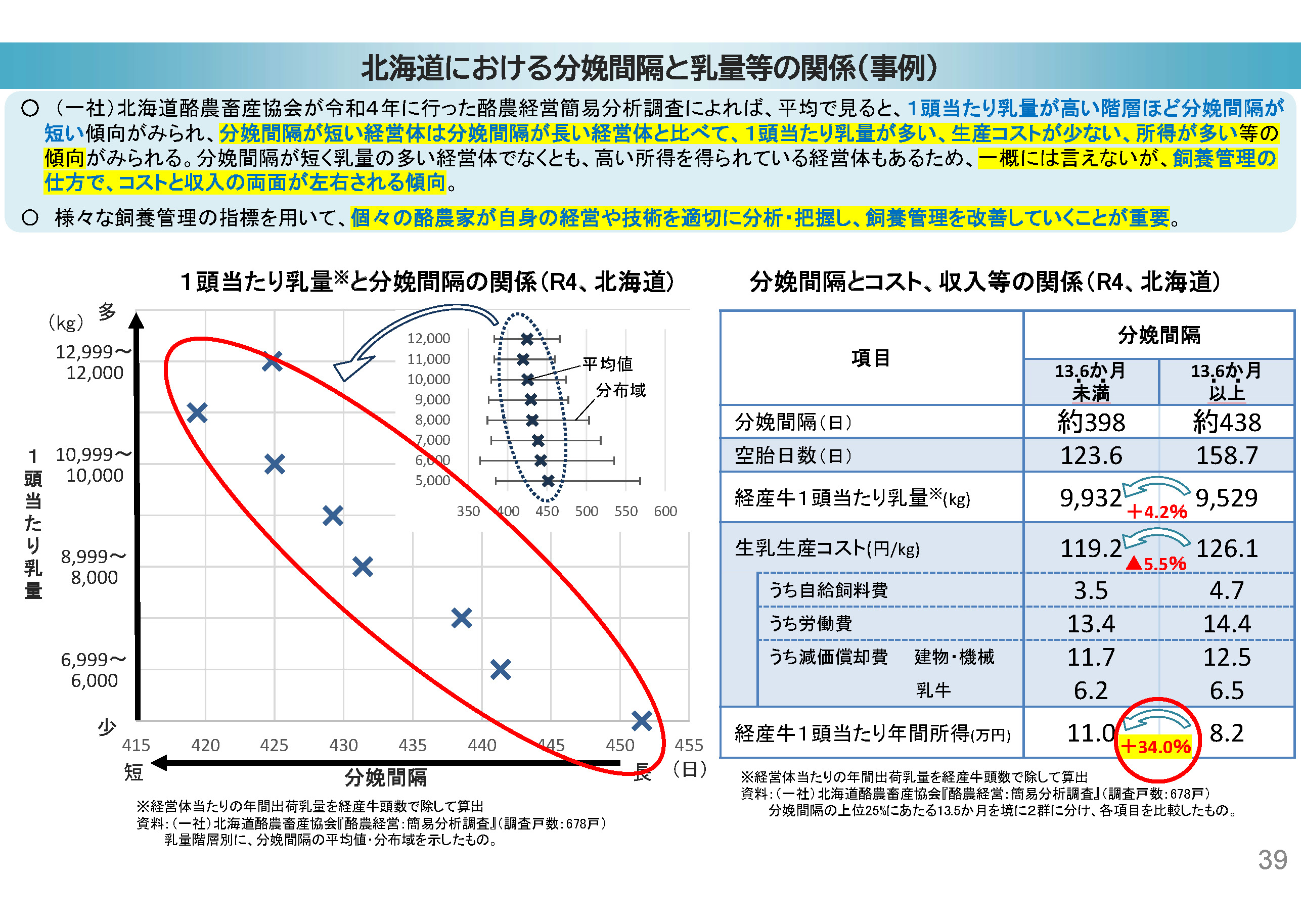 北海道における牛分娩間隔と乳量等の関係