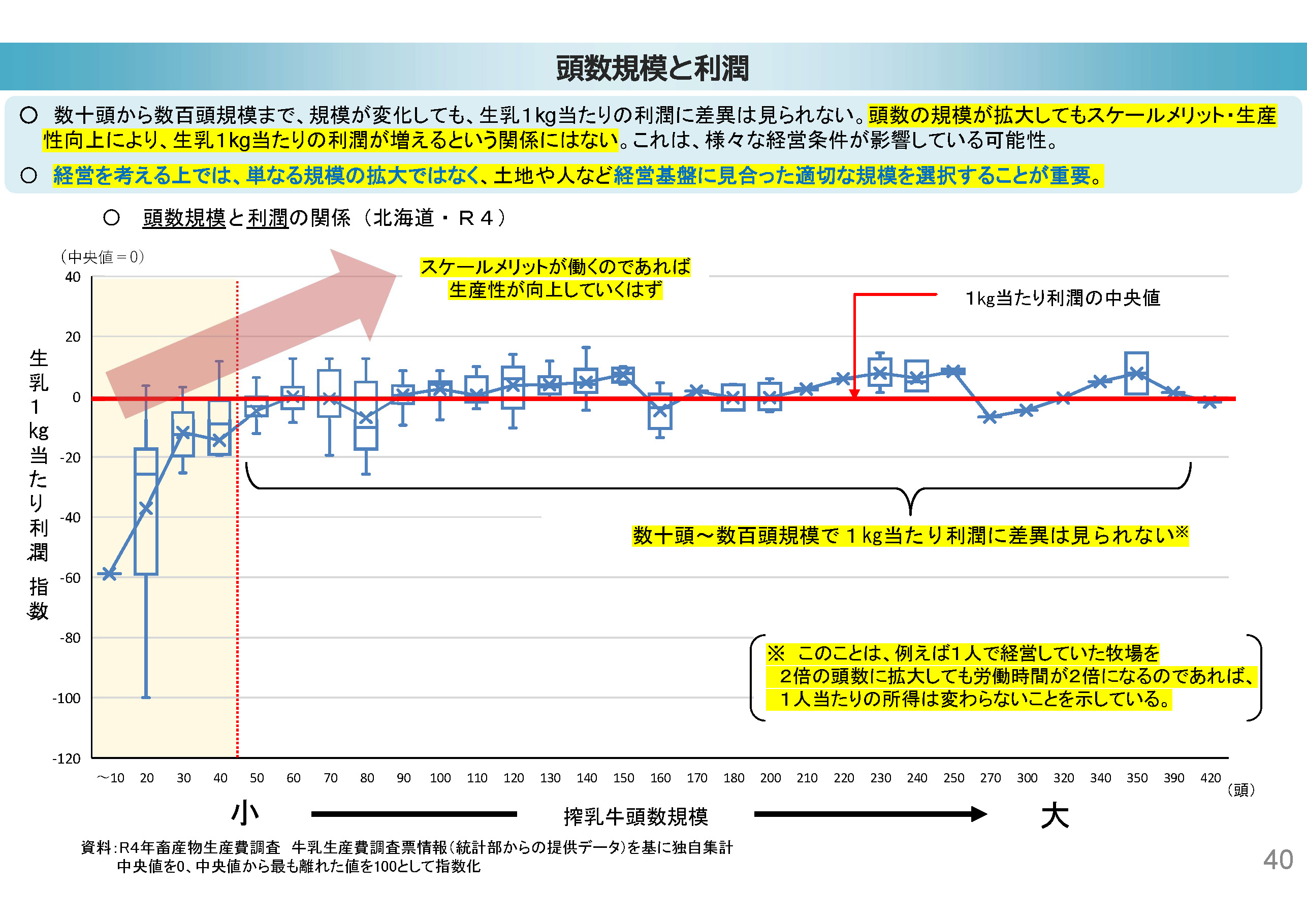 牛の頭数規模と利潤の関係