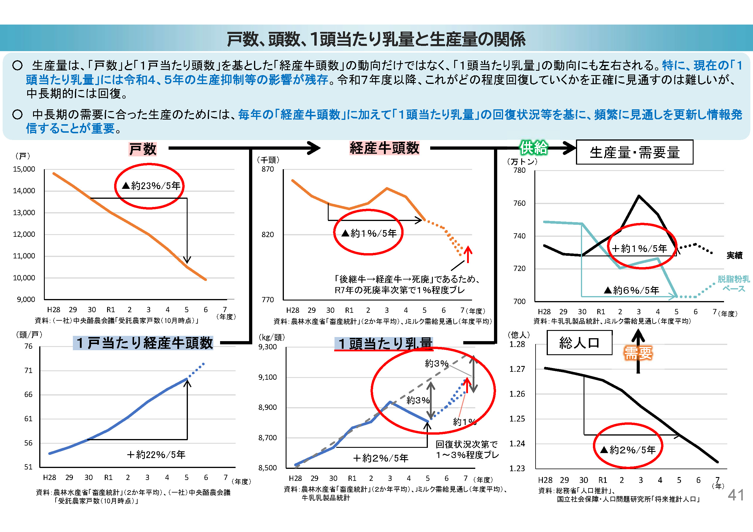 戸数・頭数・1頭あたり乳量と生産量の関係