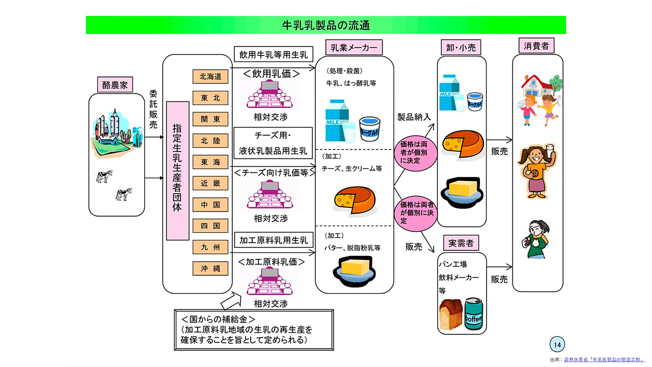 牛乳乳製品の流通