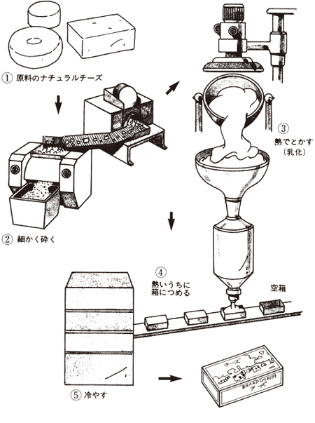 プロセスチーズの作り方